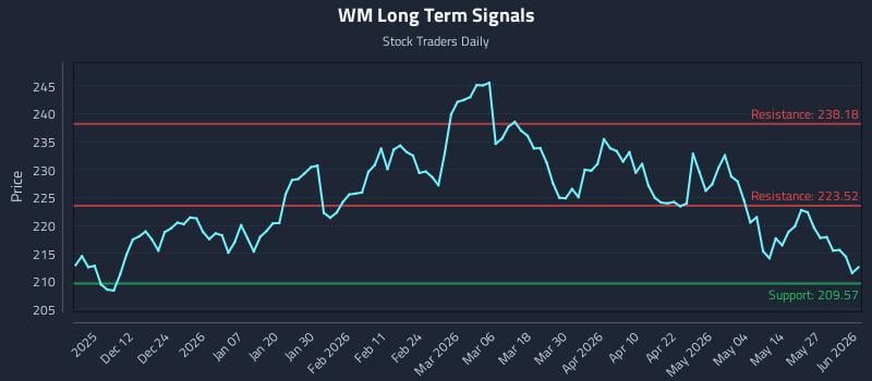 WM Long Term Analysis for June 2 2026 WM Long Term Analysis for June 2 2026