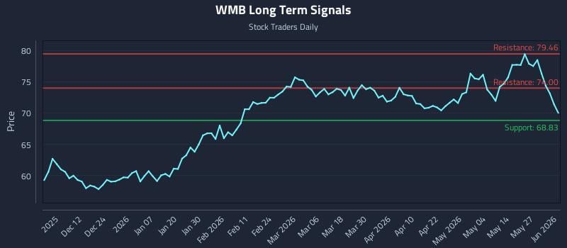 WMB Long Term Analysis for June 2 2026 WMB Long Term Analysis for June 2 2026