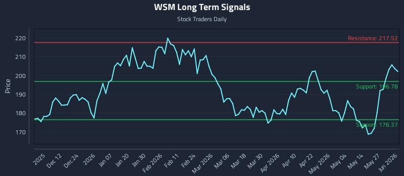 WSM Long Term Analysis for June 2 2026