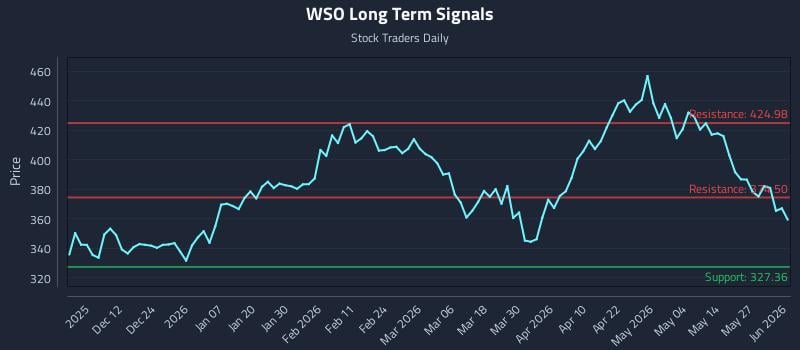 WSO Long Term Analysis for June 2 2026 WSO Long Term Analysis for June 2 2026