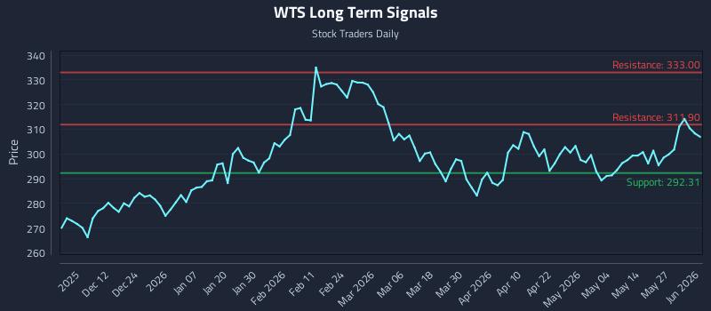 WTS Long Term Analysis for June 2 2026