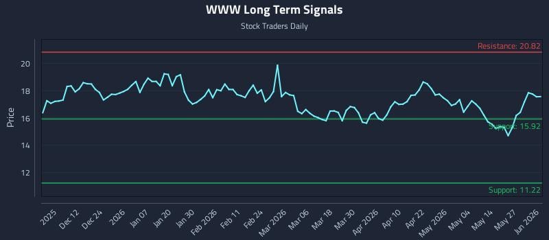 WWW Long Term Analysis for June 2 2026 WWW Long Term Analysis for June 2 2026