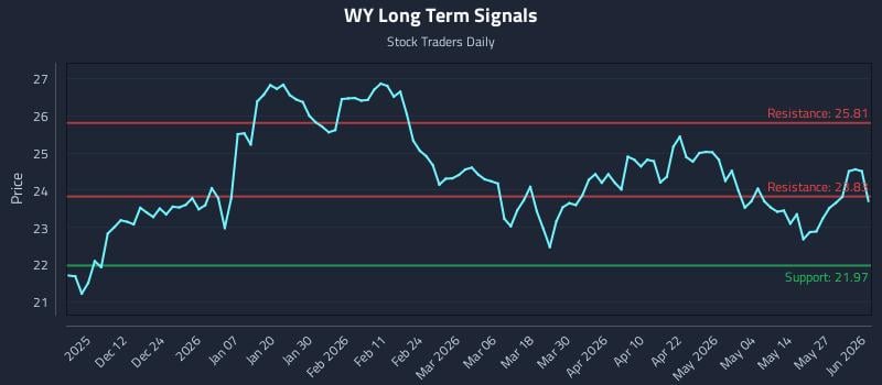 WY Long Term Analysis for June 2 2026