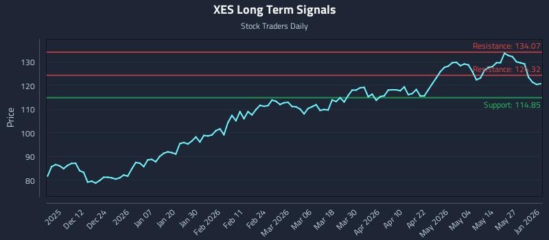 XES Long Term Analysis for June 2 2026 XES Long Term Analysis for June 2 2026