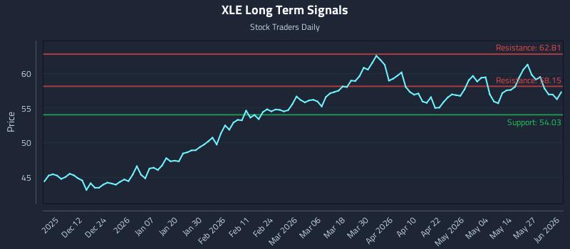 XLE Long Term Analysis for June 2 2026 XLE Long Term Analysis for June 2 2026