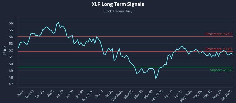 XLF Long Term Analysis for June 2 2026 XLF Long Term Analysis for June 2 2026
