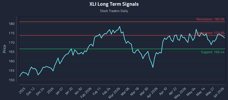 XLI Long Term Analysis for June 2 2026