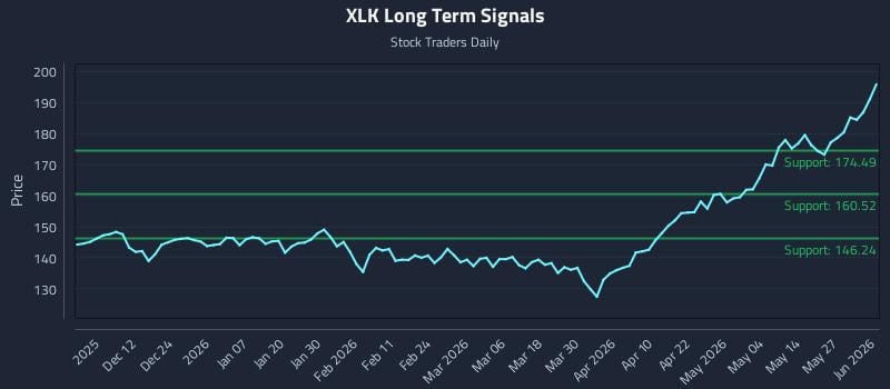 XLK Long Term Analysis for June 2 2026 XLK Long Term Analysis for June 2 2026