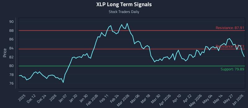 XLP Long Term Analysis for June 2 2026 XLP Long Term Analysis for June 2 2026