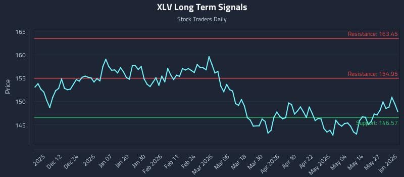 XLV Long Term Analysis for June 2 2026 XLV Long Term Analysis for June 2 2026