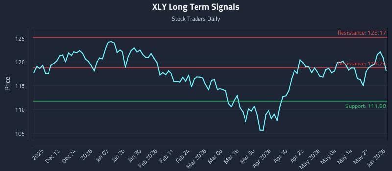 XLY Long Term Analysis for June 2 2026 XLY Long Term Analysis for June 2 2026