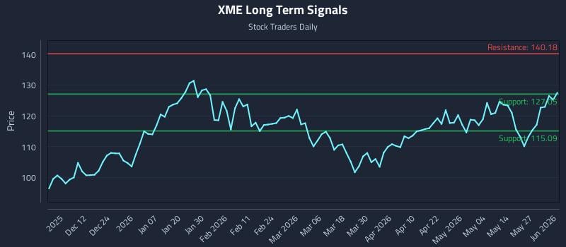 XME Long Term Analysis for June 2 2026 XME Long Term Analysis for June 2 2026