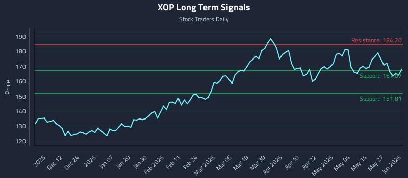 XOP Long Term Analysis for June 2 2026