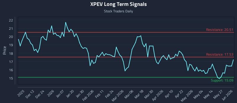 XPEV Long Term Analysis for June 2 2026 XPEV Long Term Analysis for June 2 2026
