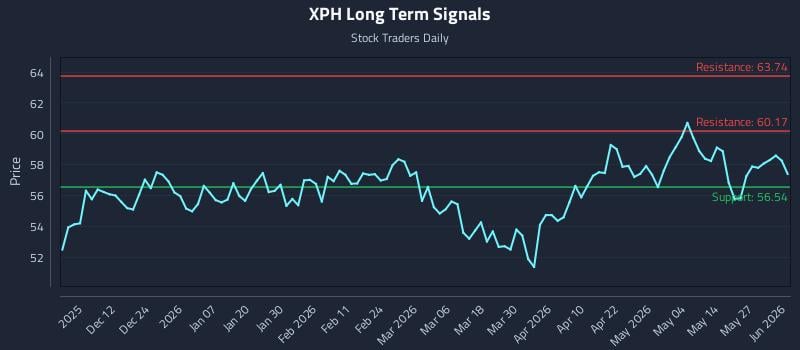 XPH Long Term Analysis for June 2 2026 XPH Long Term Analysis for June 2 2026