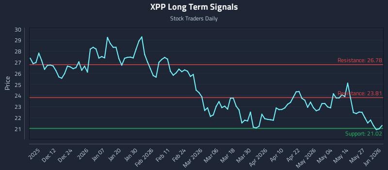 XPP Long Term Analysis for June 2 2026 XPP Long Term Analysis for June 2 2026