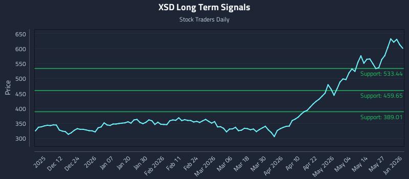 XSD Long Term Analysis for June 2 2026
