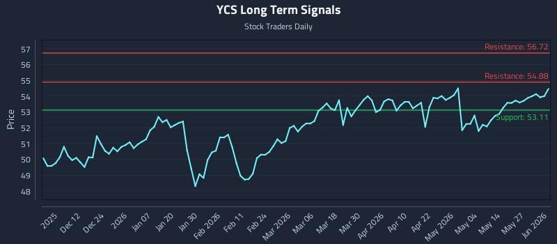 YCS Long Term Analysis for June 2 2026 YCS Long Term Analysis for June 2 2026