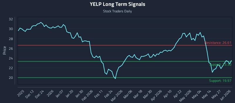 YELP Long Term Analysis for June 2 2026 YELP Long Term Analysis for June 2 2026