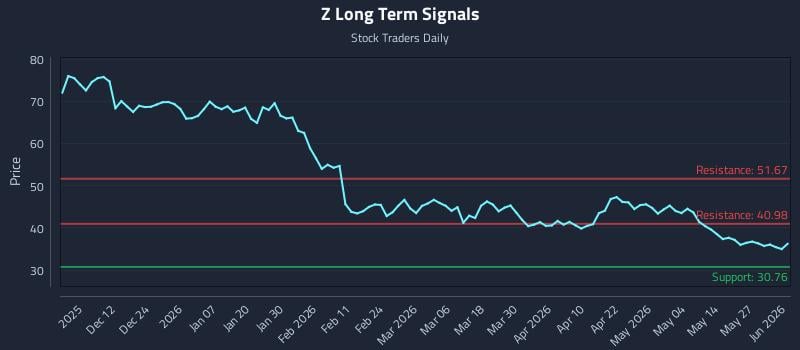 Z Long Term Analysis for June 2 2026 Z Long Term Analysis for June 2 2026