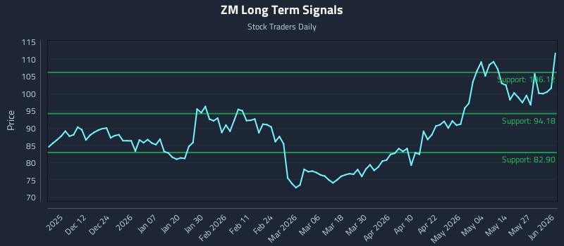 ZM Long Term Analysis for June 2 2026 ZM Long Term Analysis for June 2 2026