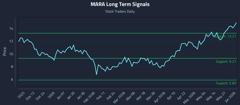 MARA Long Term Analysis for June 2 2026 MARA Long Term Analysis for June 2 2026