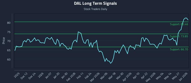 DAL Long Term Analysis for June 2 2026 DAL Long Term Analysis for June 2 2026