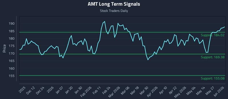 AMT Long Term Analysis for June 2 2026 AMT Long Term Analysis for June 2 2026