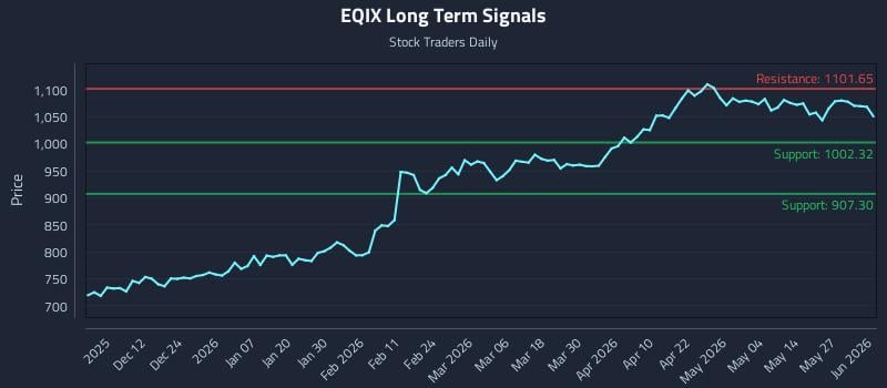 EQIX Long Term Analysis for June 2 2026 EQIX Long Term Analysis for June 2 2026