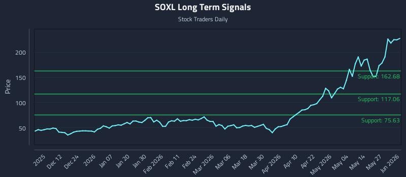 SOXL Long Term Analysis for June 2 2026 SOXL Long Term Analysis for June 2 2026