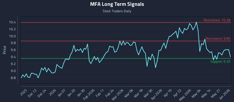 MFA Long Term Analysis for June 2 2026 MFA Long Term Analysis for June 2 2026