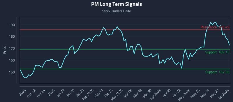 PM Long Term Analysis for June 2 2026 PM Long Term Analysis for June 2 2026