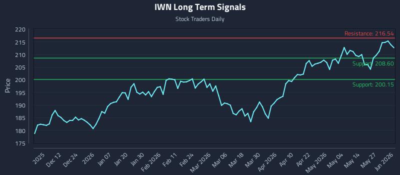 IWN Long Term Analysis for June 2 2026