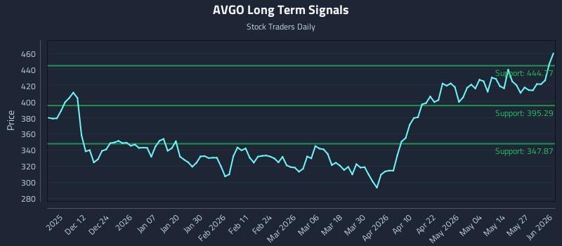 AVGO Long Term Analysis for June 2 2026 AVGO Long Term Analysis for June 2 2026