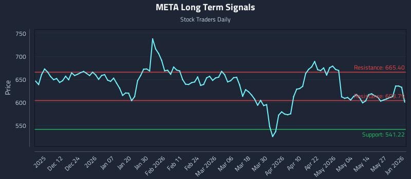 META Long Term Analysis for June 2 2026 META Long Term Analysis for June 2 2026
