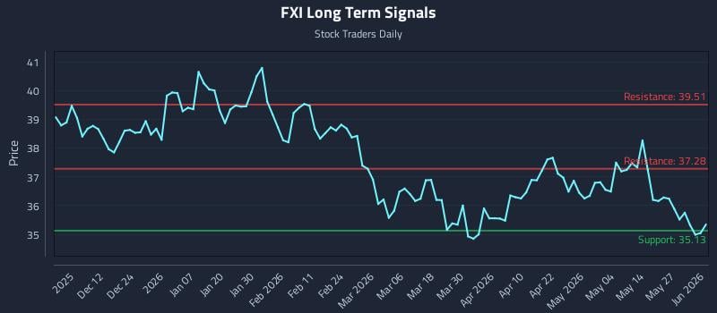 FXI Long Term Analysis for June 2 2026 FXI Long Term Analysis for June 2 2026