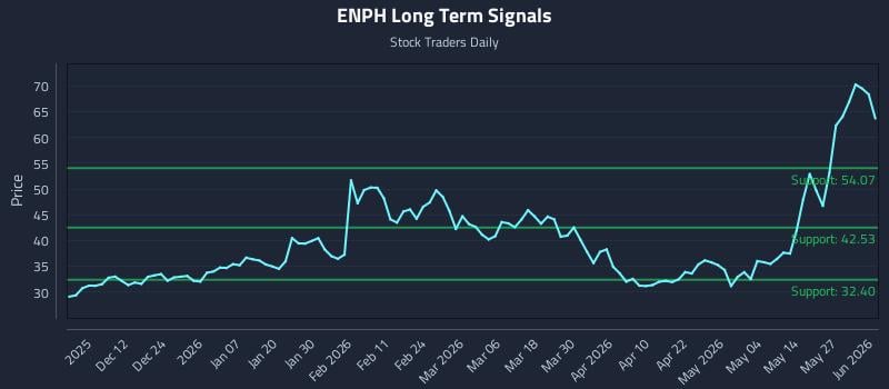 ENPH Long Term Analysis for June 2 2026 ENPH Long Term Analysis for June 2 2026
