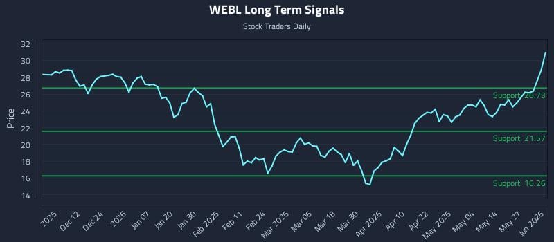 WEBL Long Term Analysis for June 2 2026 WEBL Long Term Analysis for June 2 2026