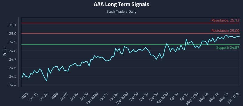 AAA Long Term Analysis for June 2 2026 AAA Long Term Analysis for June 2 2026