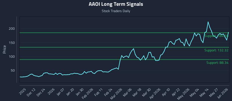 AAOI Long Term Analysis for June 2 2026