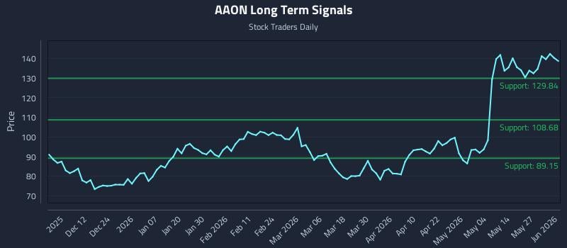 AAON Long Term Analysis for June 2 2026 AAON Long Term Analysis for June 2 2026