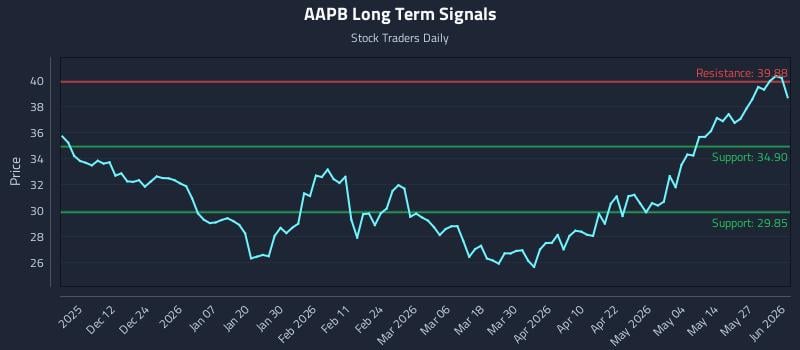 AAPB Long Term Analysis for June 2 2026 AAPB Long Term Analysis for June 2 2026