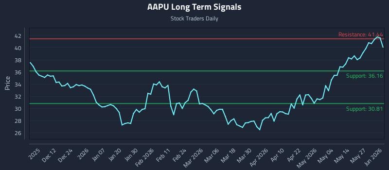 AAPU Long Term Analysis for June 2 2026 AAPU Long Term Analysis for June 2 2026