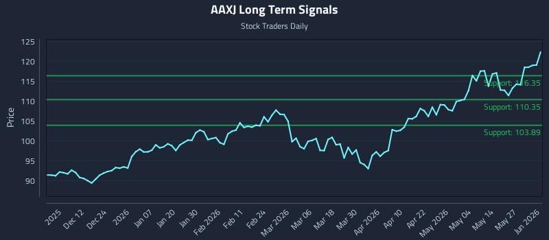 AAXJ Long Term Analysis for June 2 2026 AAXJ Long Term Analysis for June 2 2026
