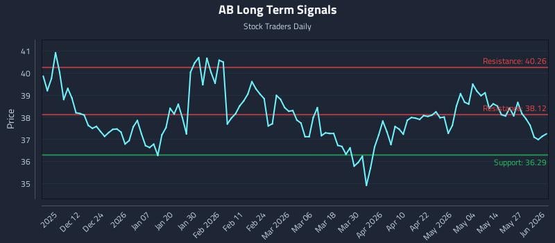 AB Long Term Analysis for June 2 2026