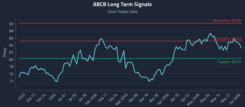 ABCB Long Term Analysis for June 2 2026
