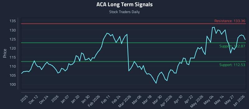 ACA Long Term Analysis for June 2 2026 ACA Long Term Analysis for June 2 2026