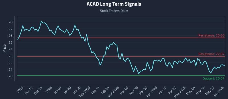 ACAD Long Term Analysis for June 2 2026 ACAD Long Term Analysis for June 2 2026