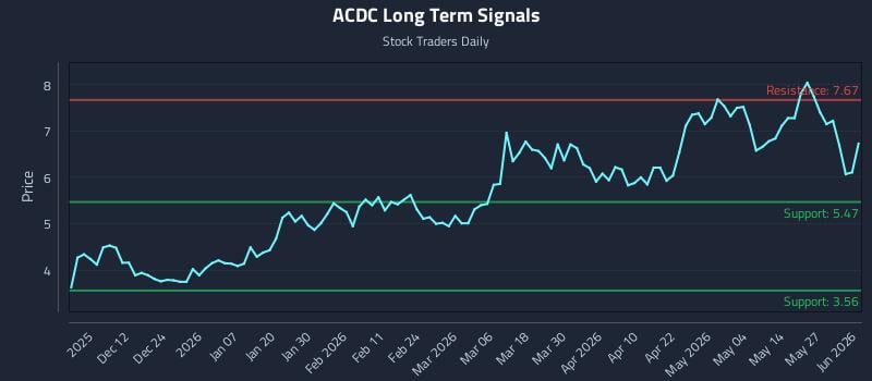 ACDC Long Term Analysis for June 2 2026 ACDC Long Term Analysis for June 2 2026