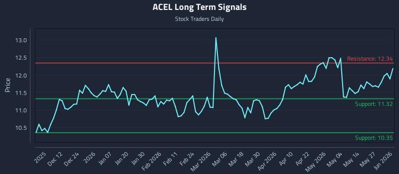 ACEL Long Term Analysis for June 2 2026 ACEL Long Term Analysis for June 2 2026